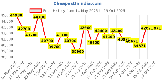 flipkart.com voltas 600 L Triple Door Standard Deep Freezer voltas Price History Graph from 14 May 2025 to 18 Oct 2025
