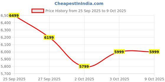 flipkart.com voltas 6210446 Bottom Loading Water Dispenser with Bottled Water Dispenser |Table Top |Low Power Consumption voltas Price History Graph from 25 Sep 2025 to 9 Oct 2025