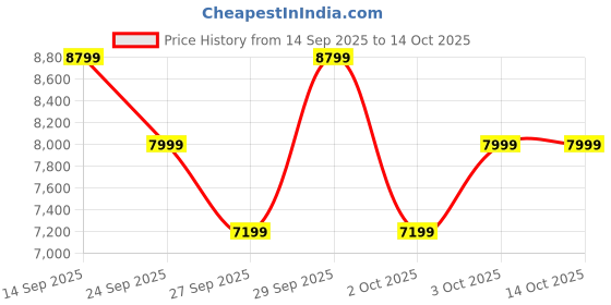 flipkart.com voltas 6210456 Bottom Loading Water Dispenser voltas Price History Graph from 14 Sep 2025 to 14 Oct 2025