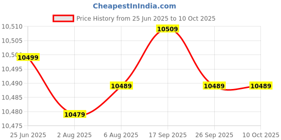 flipkart.com voltas 70 L Desert Air Cooler voltas Price History Graph from 25 Jun 2025 to 10 Oct 2025