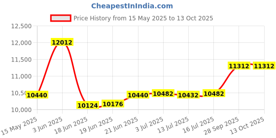 flipkart.com voltas 70 L Desert Air Cooler voltas Price History Graph from 15 May 2025 to 13 Oct 2025