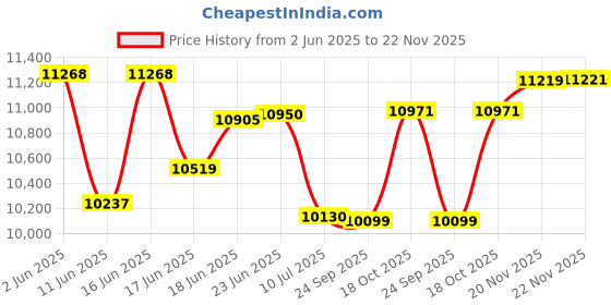 flipkart.com voltas 70 L Desert Air Cooler voltas Price History Graph from 2 Jun 2025 to 20 Nov 2025