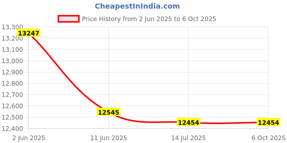 flipkart.com voltas 70 L Desert Air Cooler voltas Price History Graph from 2 Jun 2025 to 6 Oct 2025