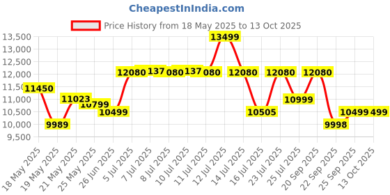 flipkart.com voltas 72 L Desert Air Cooler voltas Price History Graph from 18 May 2025 to 13 Oct 2025