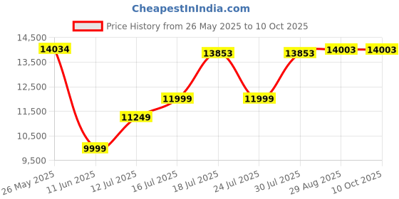 flipkart.com voltas 72 L Desert Air Cooler voltas Price History Graph from 26 May 2025 to 10 Oct 2025