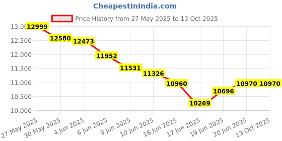 flipkart.com voltas 85 L Desert Air Cooler voltas Price History Graph from 27 May 2025 to 13 Oct 2025