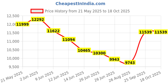 flipkart.com voltas 90 L Desert Air Cooler voltas Price History Graph from 21 May 2025 to 18 Oct 2025