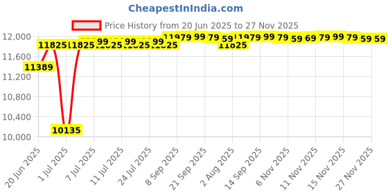 flipkart.com voltas 90 L Desert Air Cooler voltas Price History Graph from 20 Jun 2025 to 27 Nov 2025
