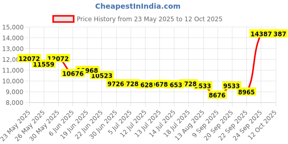 flipkart.com voltas 90 L Room/Personal Air Cooler voltas Price History Graph from 23 May 2025 to 11 Oct 2025