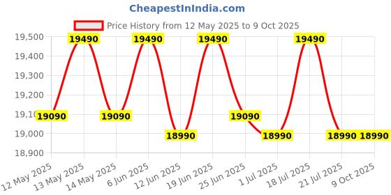 flipkart.com voltas beko 10 kg Fully Automatic Top Load Black, Grey voltas beko Price History Graph from 12 May 2025 to 9 Oct 2025