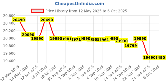 flipkart.com voltas beko 10 kg Fully Automatic Top Load with In-built Heater Black, Grey voltas beko Price History Graph from 12 May 2025 to 6 Oct 2025