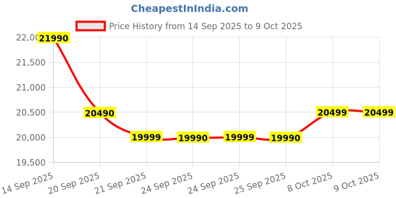 flipkart.com voltas beko 10 kg Fully Automatic Top Load with In-built Heater Grey voltas beko Price History Graph from 14 Sep 2025 to 9 Oct 2025