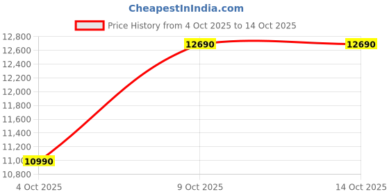flipkart.com voltas beko 10 kg Semi Automatic Top Load Blue voltas beko Price History Graph from 4 Oct 2025 to 13 Oct 2025