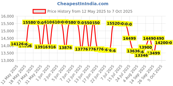 flipkart.com voltas beko 10 kg Semi Automatic Top Load White, Maroon voltas beko Price History Graph from 12 May 2025 to 7 Oct 2025