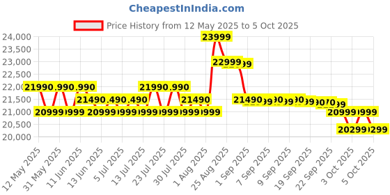 flipkart.com voltas beko 11 kg Fully Automatic Top Load with In-built Heater Black, Grey voltas beko Price History Graph from 12 May 2025 to 5 Oct 2025