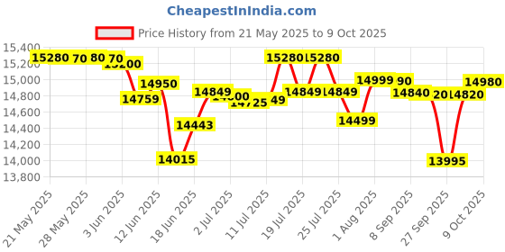 flipkart.com voltas beko 12 kg Semi Automatic Top Load Black, Grey voltas beko Price History Graph from 21 May 2025 to 9 Oct 2025