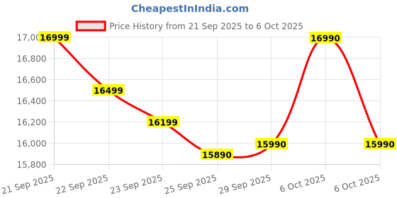 flipkart.com voltas beko 14 kg Semi Automatic Top Load Grey voltas beko Price History Graph from 21 Sep 2025 to 6 Oct 2025