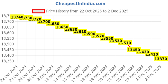 flipkart.com voltas beko 175 L Direct Cool Single Door 1 Star Refrigerator voltas beko Price History Graph from 22 Oct 2025 to 2 Dec 2025