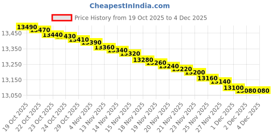 flipkart.com voltas beko 175 L Direct Cool Single Door 1 Star Refrigerator voltas beko Price History Graph from 19 Oct 2025 to 4 Dec 2025