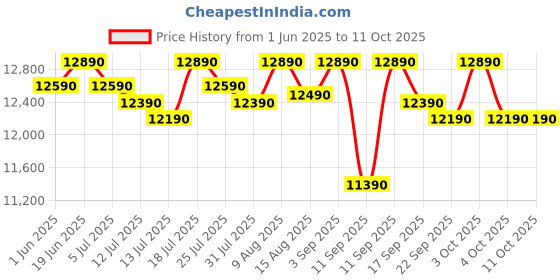 flipkart.com voltas beko 183 L Direct Cool Single Door 2 Star Refrigerator voltas beko Price History Graph from 1 Jun 2025 to 11 Oct 2025