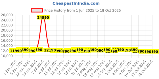 flipkart.com voltas beko 183 L Direct Cool Single Door 2 Star Refrigerator voltas beko Price History Graph from 1 Jun 2025 to 17 Oct 2025