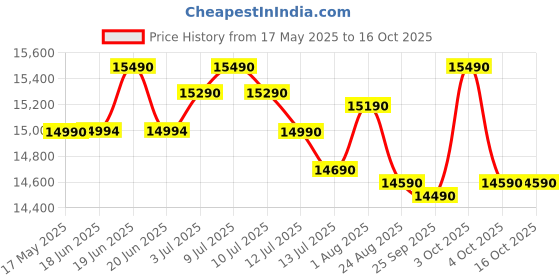 flipkart.com voltas beko 183 L Direct Cool Single Door 4 Star Refrigerator voltas beko Price History Graph from 17 May 2025 to 16 Oct 2025