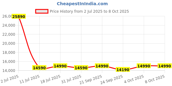 flipkart.com voltas beko 183 L Direct Cool Single Door 4 Star Refrigerator with Base Drawer voltas beko Price History Graph from 2 Jul 2025 to 7 Oct 2025