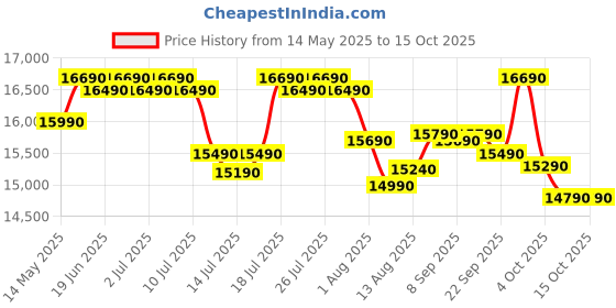 flipkart.com voltas beko 183 L Direct Cool Single Door 5 Star Refrigerator voltas beko Price History Graph from 14 May 2025 to 13 Oct 2025