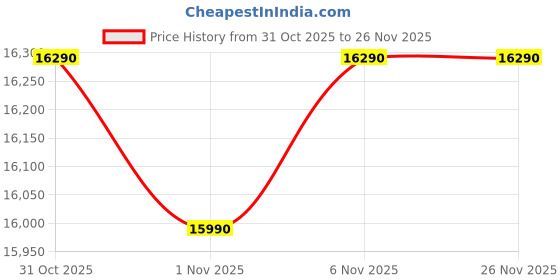 flipkart.com voltas beko 183 L Direct Cool Single Door 5 Star Refrigerator voltas beko Price History Graph from 31 Oct 2025 to 26 Nov 2025