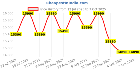 flipkart.com voltas beko 183 L Direct Cool Single Door 5 Star Refrigerator with Base Drawer voltas beko Price History Graph from 12 Jul 2025 to 7 Oct 2025