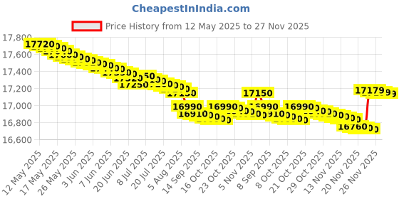 flipkart.com voltas beko 185 L Direct Cool Single Door 4 Star Refrigerator voltas beko Price History Graph from 12 May 2025 to 27 Nov 2025