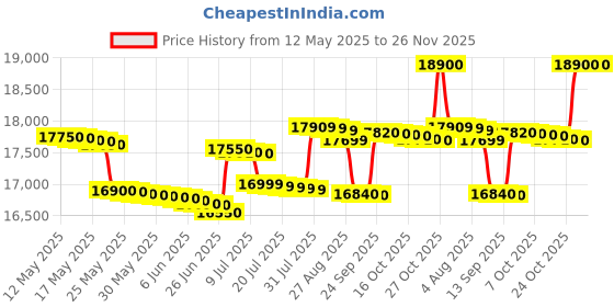 flipkart.com voltas beko 185 L Direct Cool Single Door 4 Star Refrigerator voltas beko Price History Graph from 12 May 2025 to 26 Nov 2025