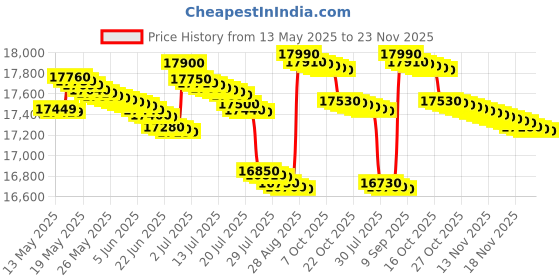 flipkart.com voltas beko 185 L Direct Cool Single Door 4 Star Refrigerator voltas beko Price History Graph from 13 May 2025 to 23 Nov 2025