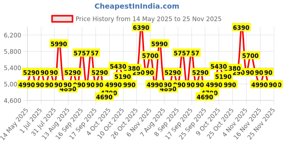 flipkart.com voltas beko 20 L 700 W Smart Solo Microwave Oven voltas beko Price History Graph from 14 May 2025 to 23 Nov 2025