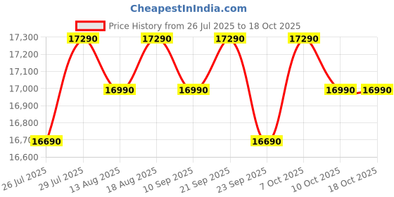 flipkart.com voltas beko 208 L Direct Cool Single Door 3 Star Refrigerator voltas beko Price History Graph from 26 Jul 2025 to 17 Oct 2025
