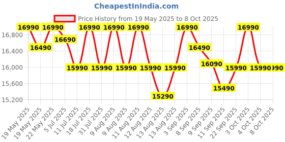 flipkart.com voltas beko 208 L Direct Cool Single Door 3 Star Refrigerator with Base Drawer voltas beko Price History Graph from 19 May 2025 to 7 Oct 2025