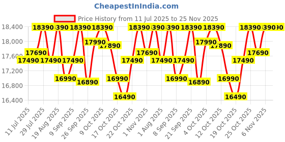flipkart.com voltas beko 208 L Direct Cool Single Door 5 Star Refrigerator voltas beko Price History Graph from 11 Jul 2025 to 24 Nov 2025