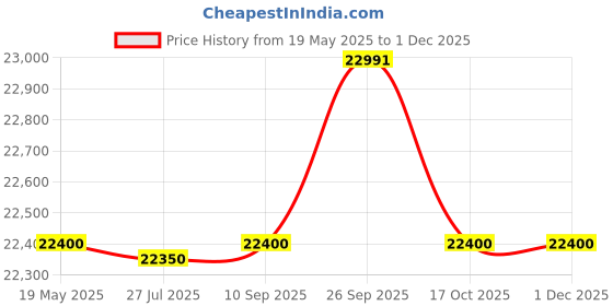 flipkart.com voltas beko 228 L Frost Free Double Door 1 Star Refrigerator voltas beko Price History Graph from 19 May 2025 to 30 Nov 2025