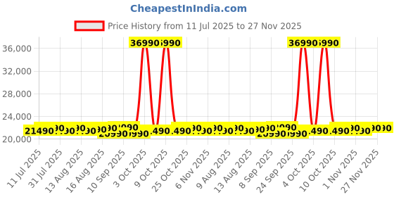 flipkart.com voltas beko 243 L Frost Free Double Door 2 Star Refrigerator voltas beko Price History Graph from 11 Jul 2025 to 27 Nov 2025