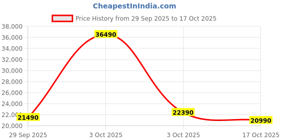 flipkart.com voltas beko 243 L Frost Free Double Door 2 Star Refrigerator voltas beko Price History Graph from 29 Sep 2025 to 17 Oct 2025