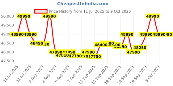 flipkart.com voltas beko 472 L Frost Free Side by Side Refrigerator voltas beko Price History Graph from 11 Jul 2025 to 8 Oct 2025