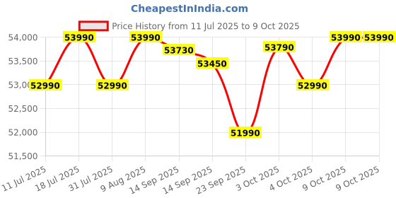 flipkart.com voltas beko 563 L Frost Free Side by Side Refrigerator voltas beko Price History Graph from 11 Jul 2025 to 9 Oct 2025