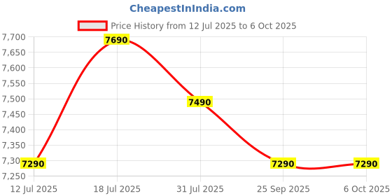 flipkart.com voltas beko 6 kg Semi Automatic Top Load Maroon, White voltas beko Price History Graph from 12 Jul 2025 to 6 Oct 2025