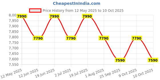 flipkart.com voltas beko 6.5 kg Semi Automatic Top Load Maroon, White voltas beko Price History Graph from 12 May 2025 to 10 Oct 2025