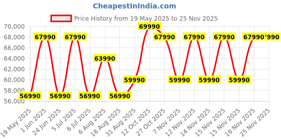 flipkart.com voltas beko 695 L Frost Free Double Door Bottom Mount 2 Star Convertible Refrigerator voltas beko Price History Graph from 19 May 2025 to 23 Nov 2025
