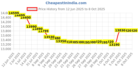 flipkart.com voltas beko 7 kg Fully Automatic Top Load Black voltas beko Price History Graph from 12 Jun 2025 to 8 Oct 2025