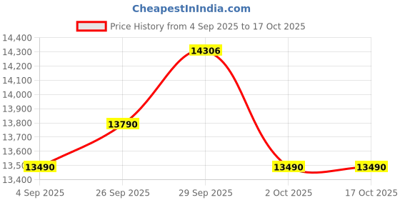 flipkart.com voltas beko 7 kg Fully Automatic Top Load Black voltas beko Price History Graph from 4 Sep 2025 to 16 Oct 2025