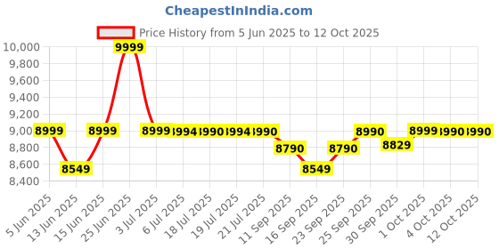 flipkart.com voltas beko 7 kg Semi Automatic Top Load Maroon voltas beko Price History Graph from 5 Jun 2025 to 12 Oct 2025