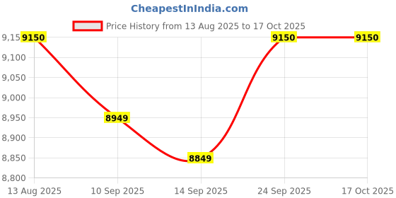 flipkart.com voltas beko 7 kg Semi Automatic Top Load Maroon, White voltas beko Price History Graph from 13 Aug 2025 to 15 Oct 2025