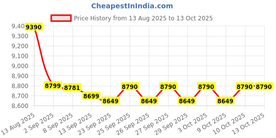 flipkart.com voltas beko 7 kg Semi Automatic Top Load Maroon, White voltas beko Price History Graph from 13 Aug 2025 to 13 Oct 2025